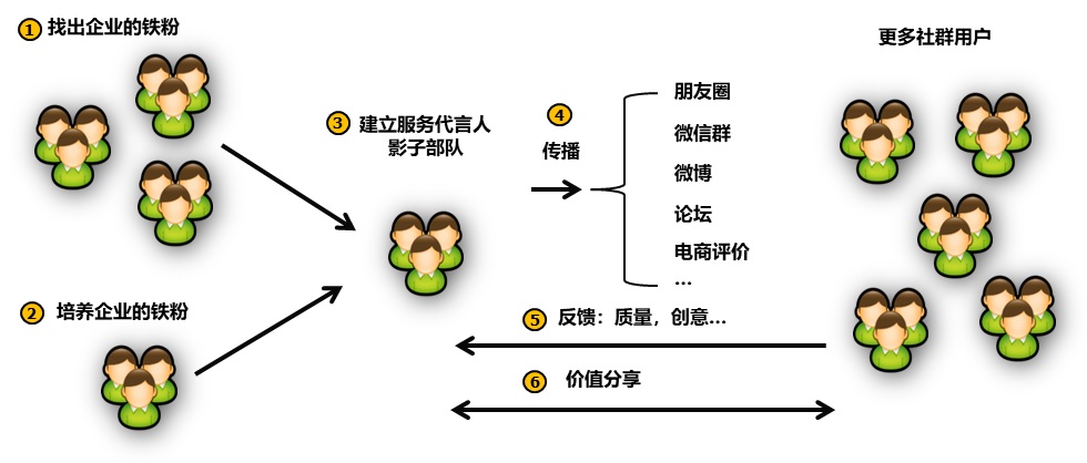 服务数字化转型（三）组织、人员、社群和IT技术创新 第11张