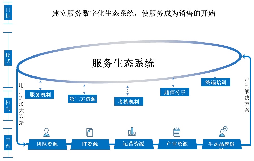 服务数字化转型（三）组织、人员、社群和IT技术创新 第13张