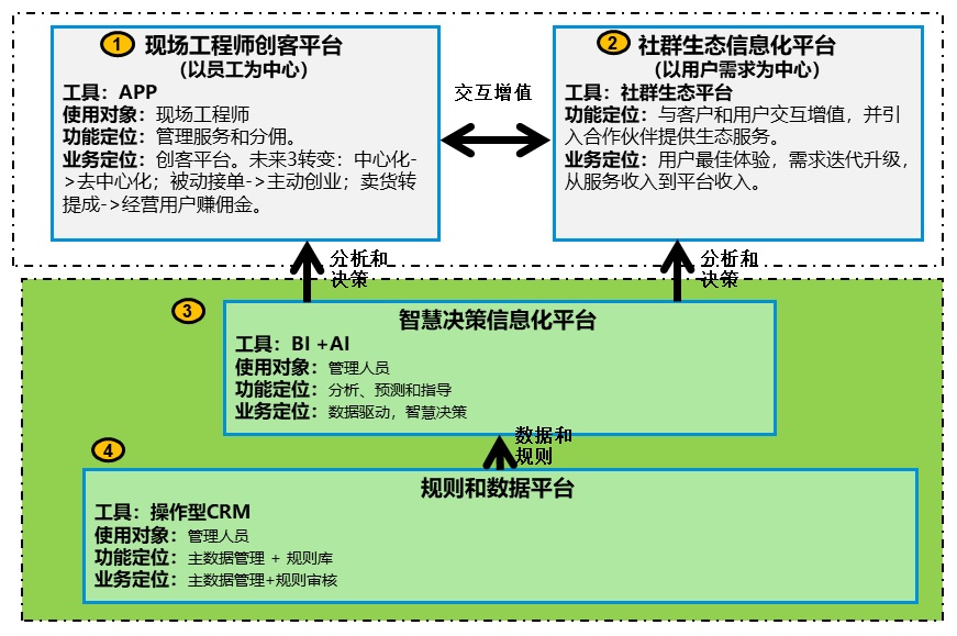 服务数字化转型（三）组织、人员、社群和IT技术创新 第15张