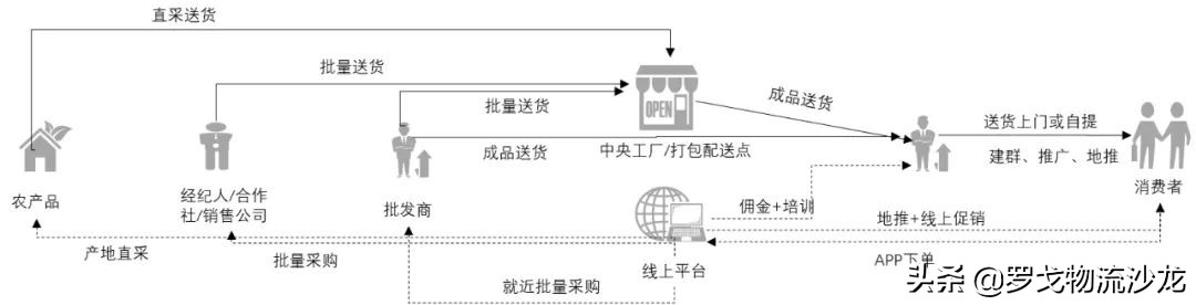 社区团购？不眠资本的另一场屠杀 第17张
