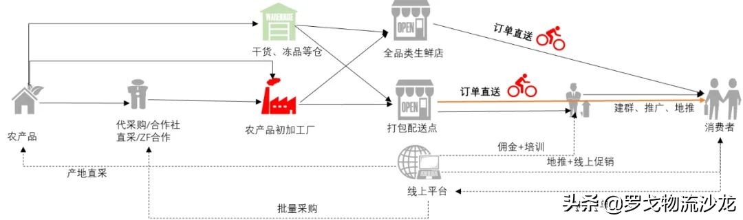 社区团购？不眠资本的另一场屠杀 第19张