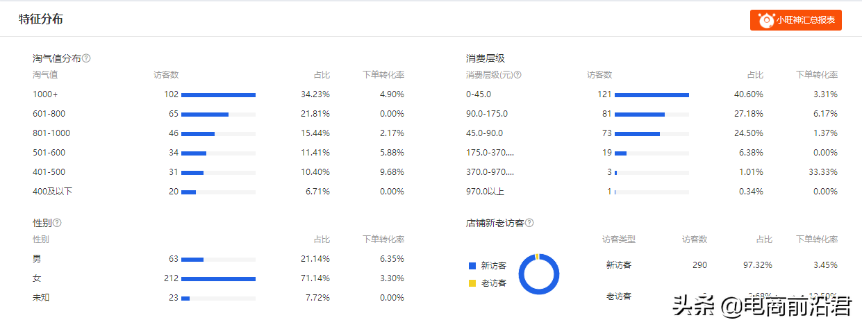 淘宝店铺补了很多单后依然没效果，快来看看你是不是忽略了这几点 第1张