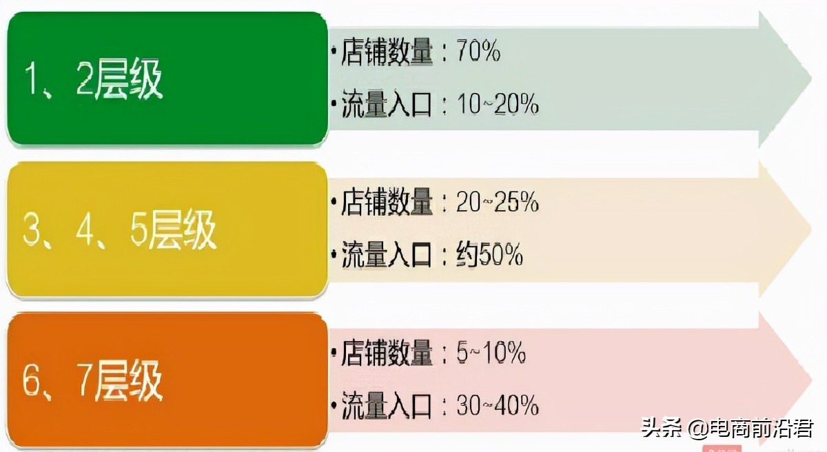 淘宝店铺补了很多单后依然没效果，快来看看你是不是忽略了这几点 第5张