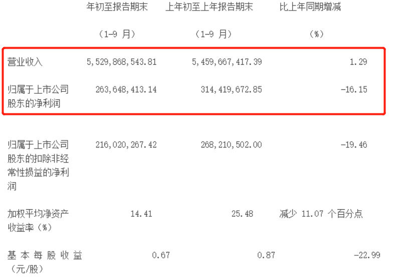 业绩大降，股价暴跌30%，良品铺子"高端零食梦"会破吗？ 第7张