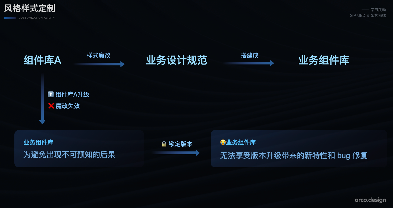 字节跳动如何实现产品体验的一致性？ArcoDesign给出了一部分答案 第9张