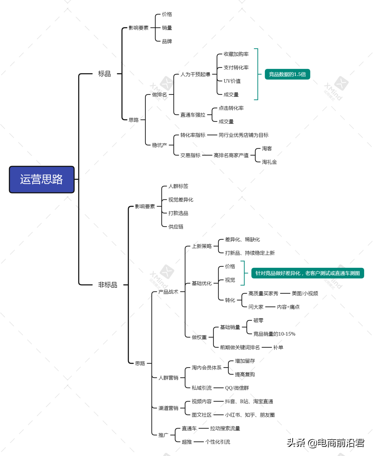 方向不对努力白费，深度解析淘宝标品和非标品的运营策略以及玩法 第1张