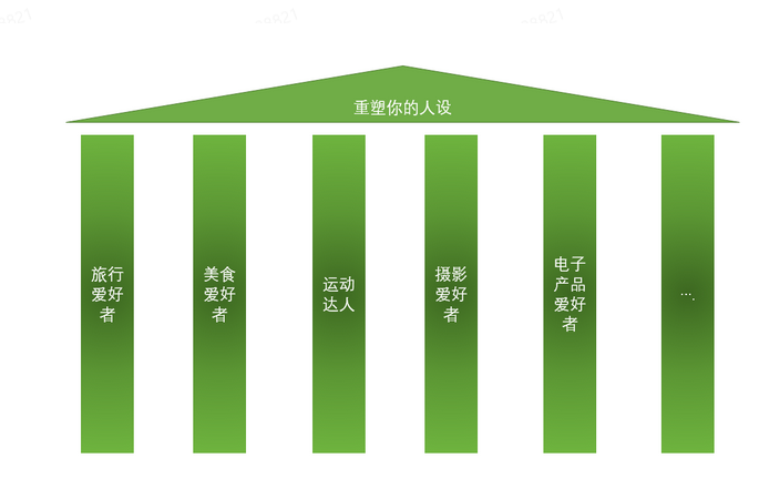 私域流量中该如何搭建人设打造策略(个人ip运营流程) 第3张
