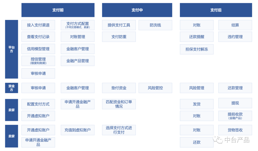 B2B电商平台支付及金融模块设计（上） 第3张