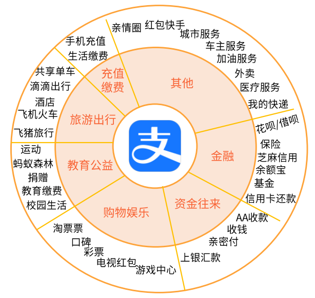 支付巨头蚂蚁集团，为何主动转移业务重心？ 第13张