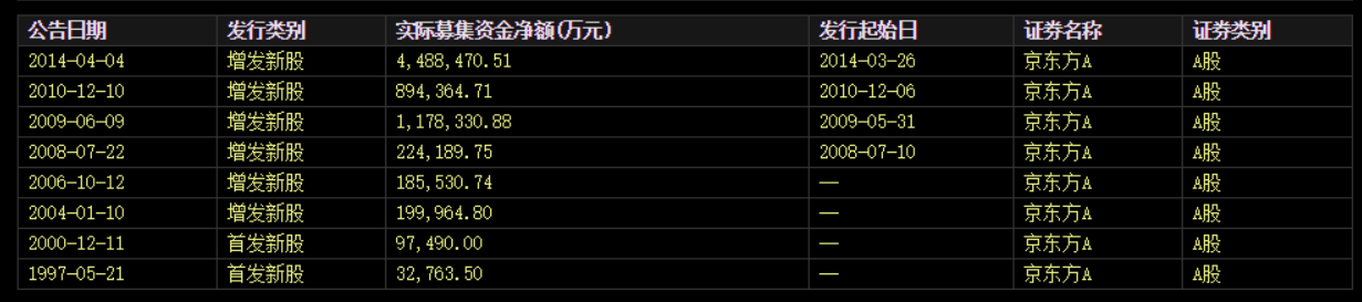 耗资20亿回购！靠融资700亿"烧出"的面板龙头，转性了？ 第5张