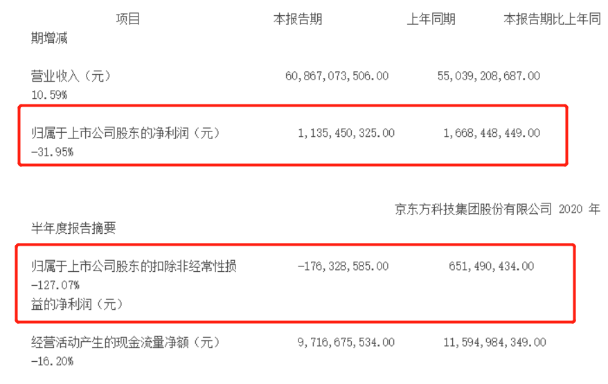 耗资20亿回购！靠融资700亿"烧出"的面板龙头，转性了？ 第9张