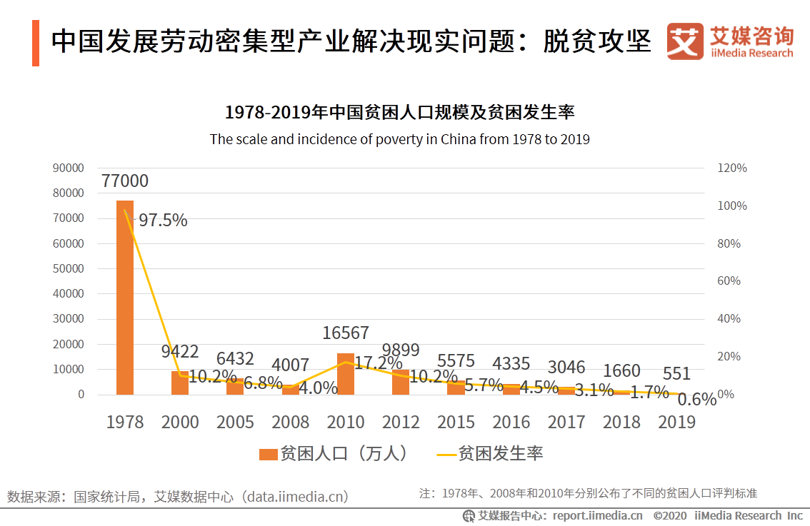 2020年中国劳动密集型产业产业布局和市场发展趋势报告 第7张