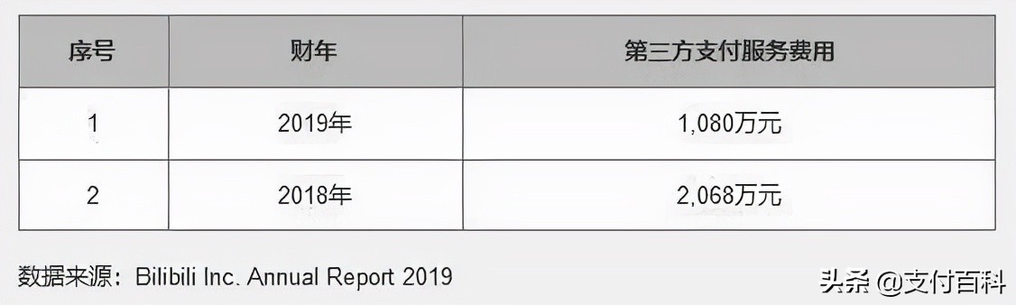 独家：B站获得支付牌照 第5张