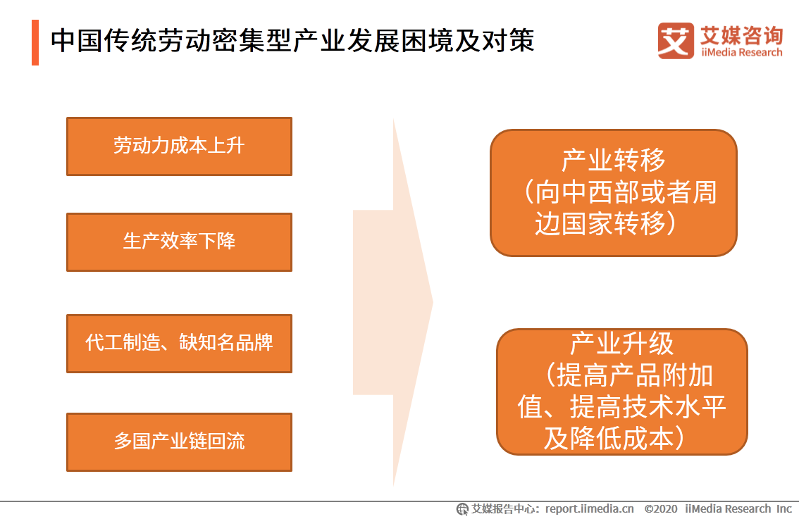 2020年中国劳动密集型产业产业布局和市场发展趋势报告 第25张