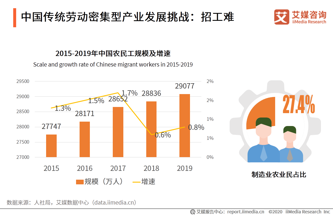 2020年中国劳动密集型产业产业布局和市场发展趋势报告 第27张