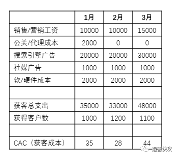 运营快攻之如何计算和维持健康的获客成本（CAC） 第3张
