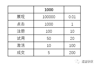 运营快攻之如何计算和维持健康的获客成本（CAC） 第5张