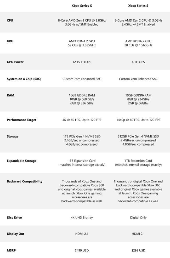 微软Xbox Series X11月10日全球同步发售，售价2009元！ 第5张