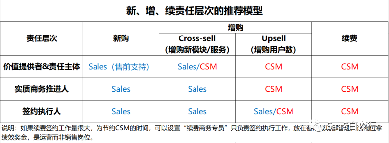 SaaS创业路线图 (84）：续费、增购的责任主体 第3张