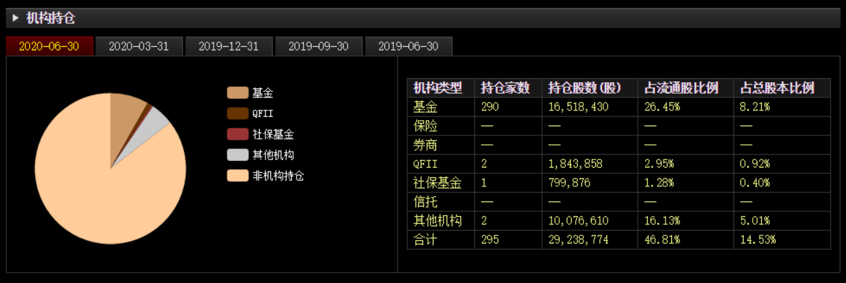 四天暴跌20%！295家机构持有的国内化妆品巨头，要见顶了？ 第7张