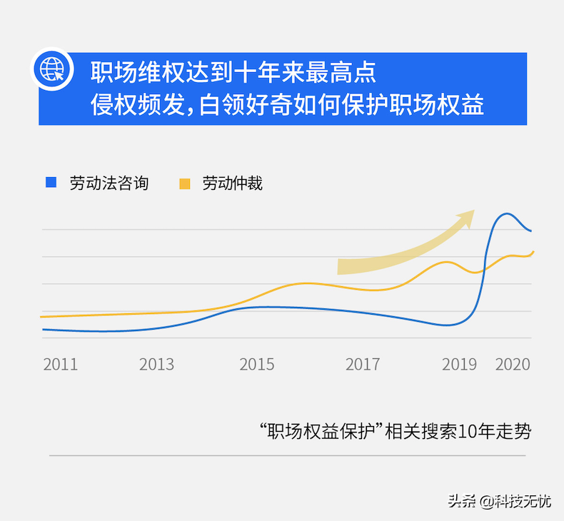百度白领搜索大数据：职场维权近十年热度最高，白领好奇如何维权 第7张