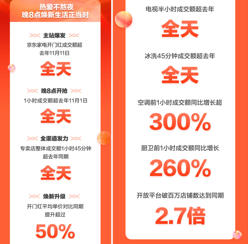 京东家电11.11开门红“晚8点”模式引领双线消费趋势 第3张