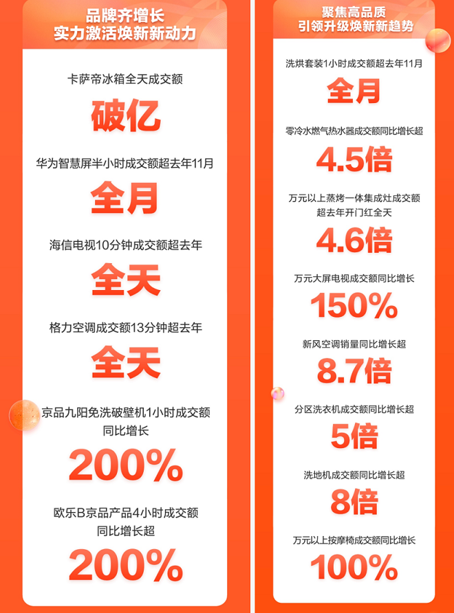 京东家电11.11开门红“晚8点”模式引领双线消费趋势 第5张