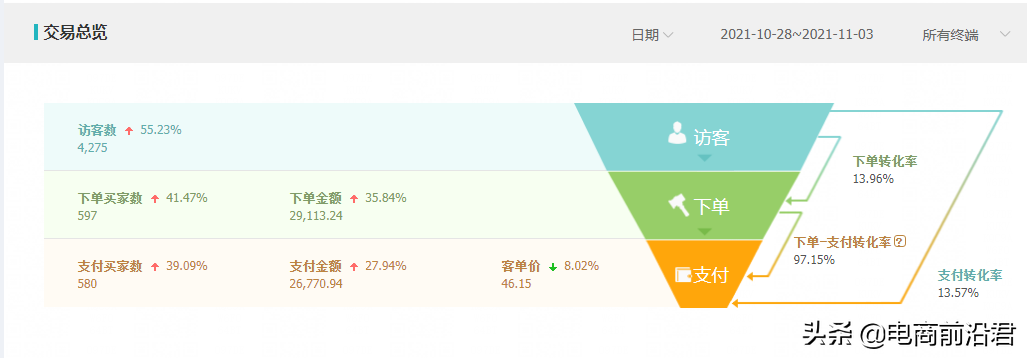 找出淘宝店铺流量少的原因，不断地进行优化调整，才是运营的核心 第1张