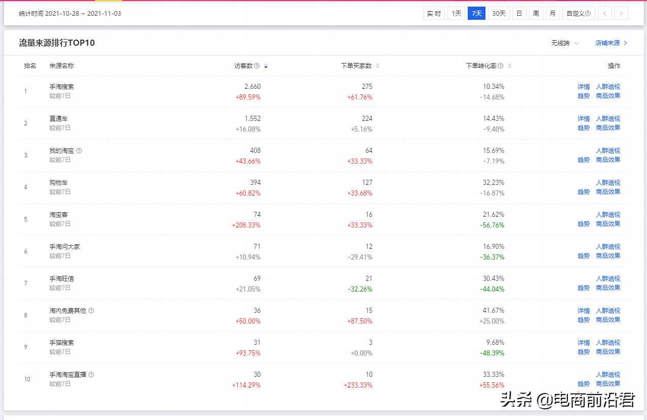 找出淘宝店铺流量少的原因，不断地进行优化调整，才是运营的核心 第3张