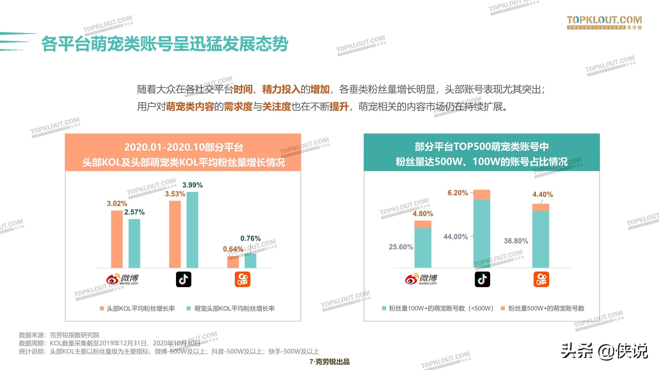克劳锐：2020萌宠内容生态下的宠物经济 第11张