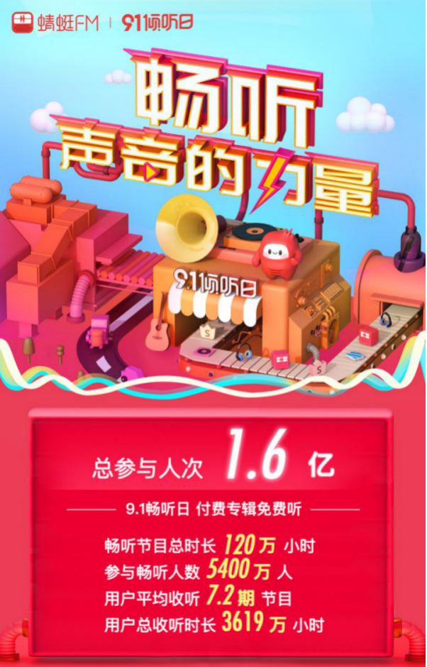 蜻蜓FM91倾听日战报：1.6亿用户参与会员用户近3000万 第1张