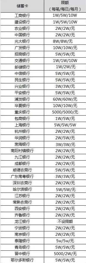 微信转账一天最多能转多少(各大银行单日支持转账额度) 第7张
