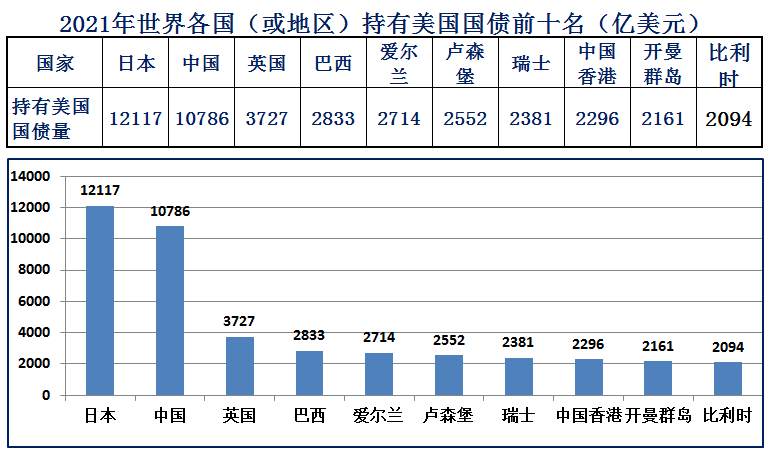 美国国债总计29万亿美元，看看美国欠各国多少钱？中国只能排第二 第5张