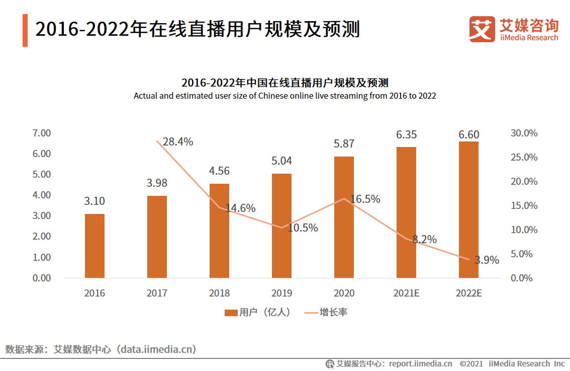 在线直播行业报告：2022年用户将达6.60亿人，行业满意度普遍较高 第3张