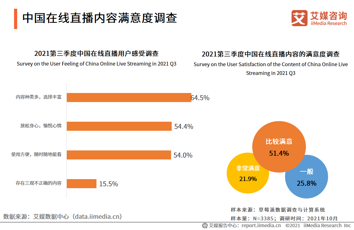 在线直播行业报告：2022年用户将达6.60亿人，行业满意度普遍较高 第9张