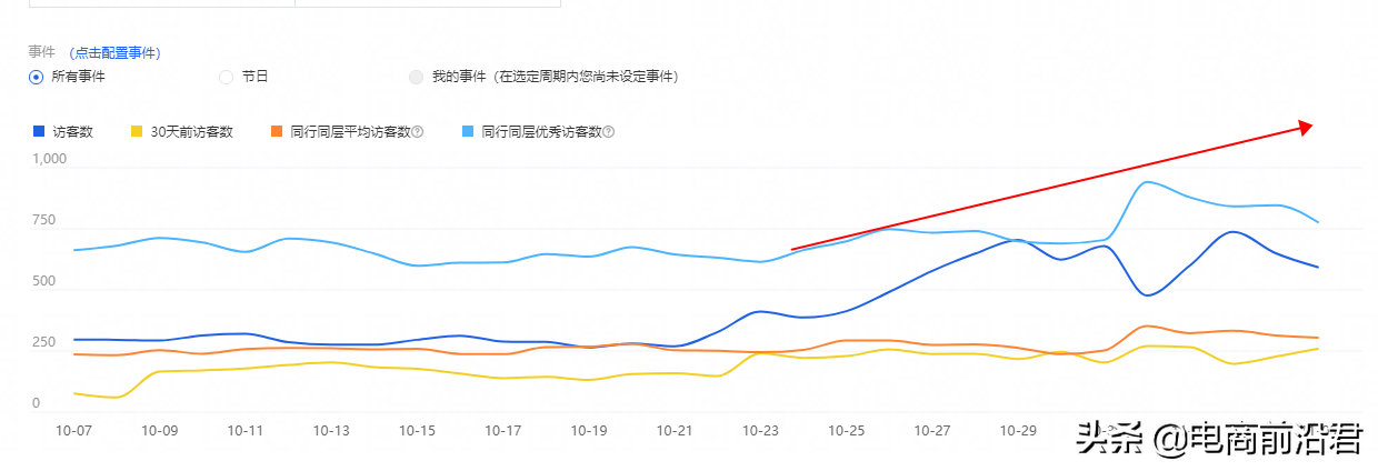 淘宝直通车只有先做好这几点，才能少走一些弯路，并快速拉升投产 第9张