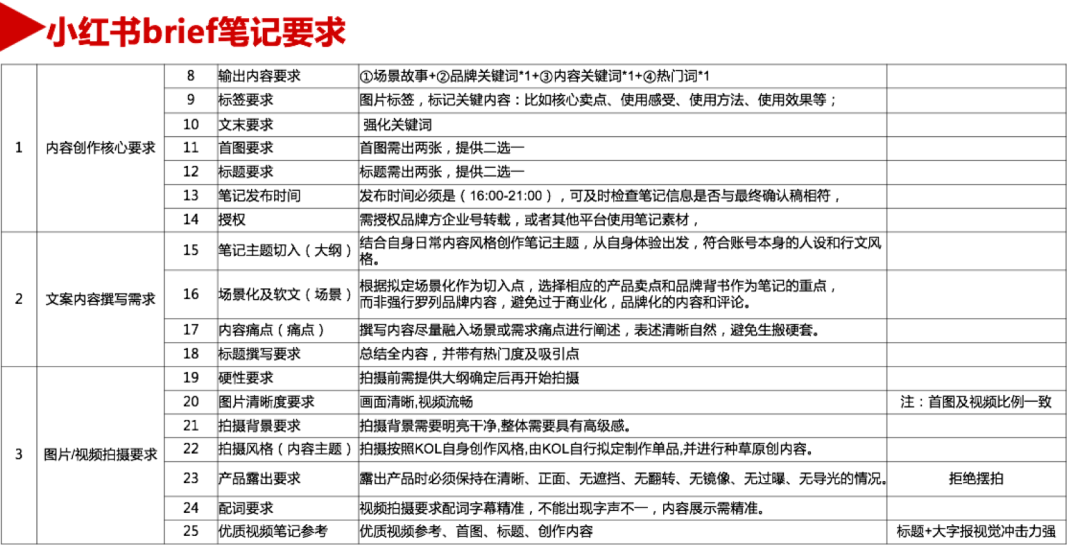 小红书营销考核服务商：投放考核9个维度，年销8000万品牌都在用 第3张