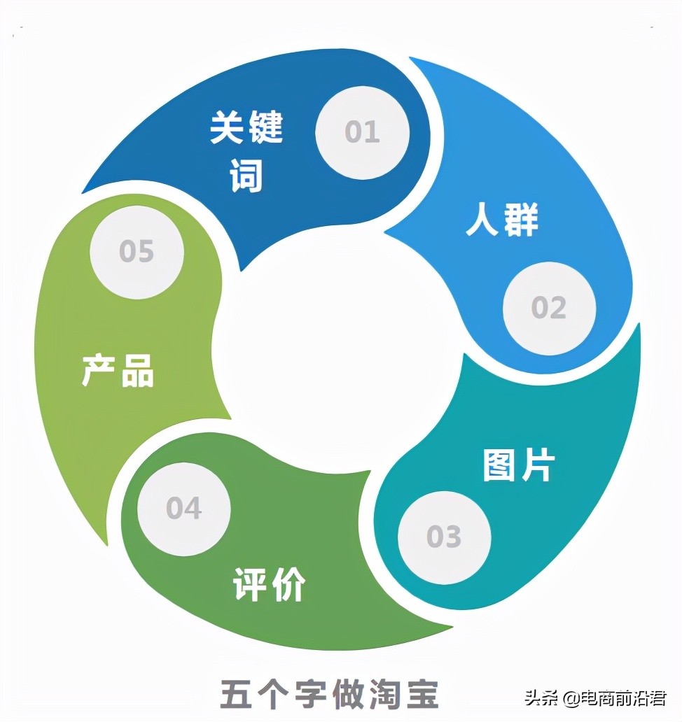 淘宝店铺到底该怎么运营，才能赚到钱呢？中小卖家必学的操作思路 第3张