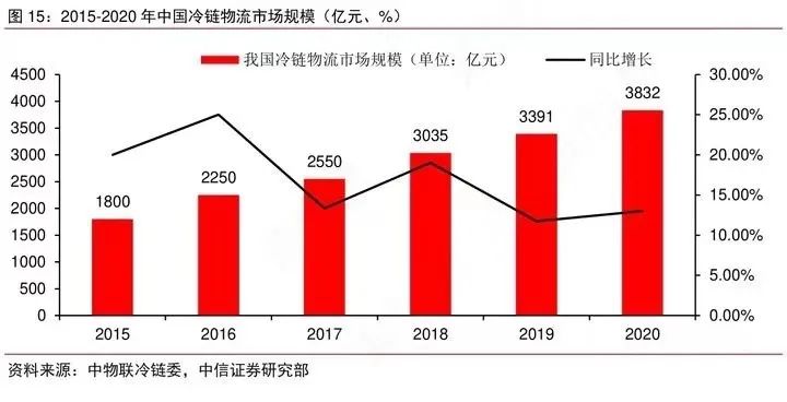 在双十一中出圈的生鲜食品，迎来一场冷链大考？ 第1张