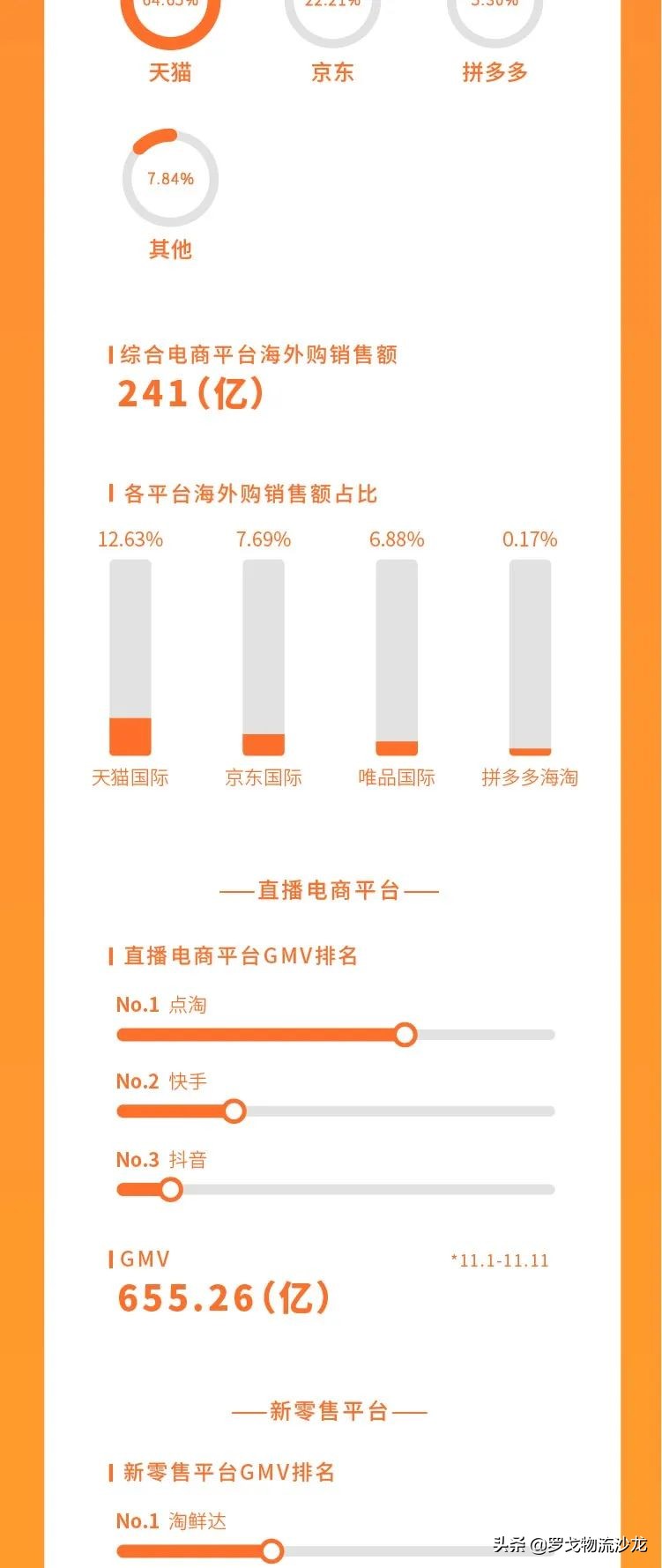 双11全网交易额达2340亿元，但天猫、京东交易额集体玩失踪 第5张