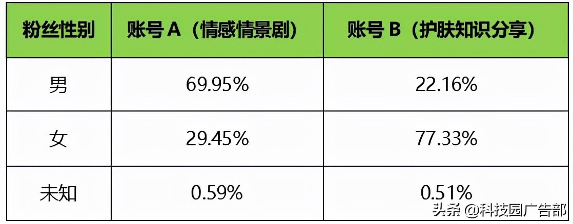 快手运营从0到1：蓝V认证后如何给账号做定位？ 第3张