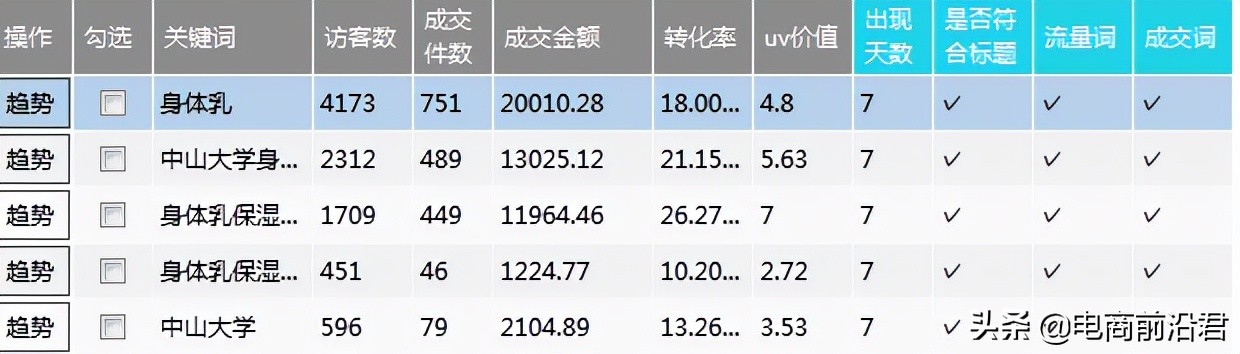 淘宝店铺只要产品标题取得好，流量肯定少不了，技巧还是很重要的 第5张