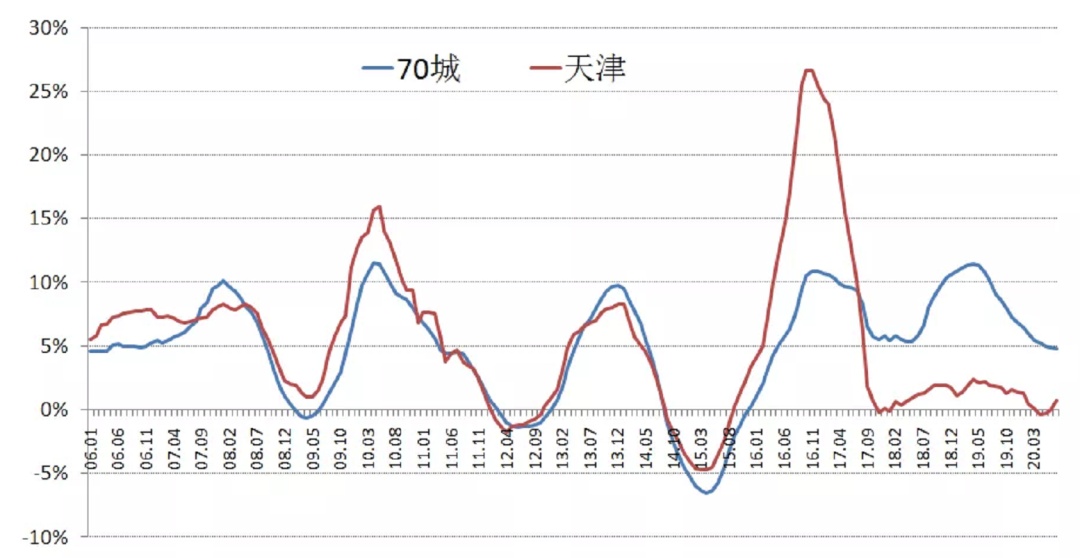 炒房客懵了！这个1500万人的新一线城市，房价跌了3年 第7张