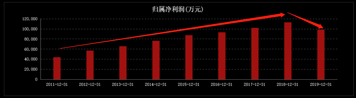 “老字号”魔咒再现，同仁堂四个月股价大跌27% 第5张