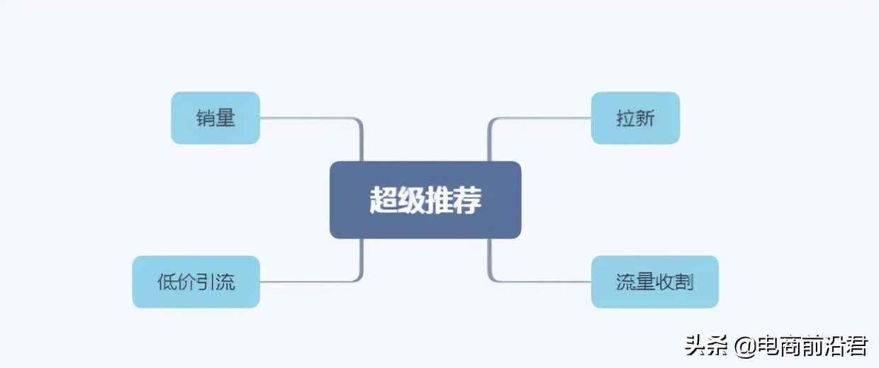 淘宝直通车和超级推荐的正确操作思路，助你快速提升店铺流量转化 第5张