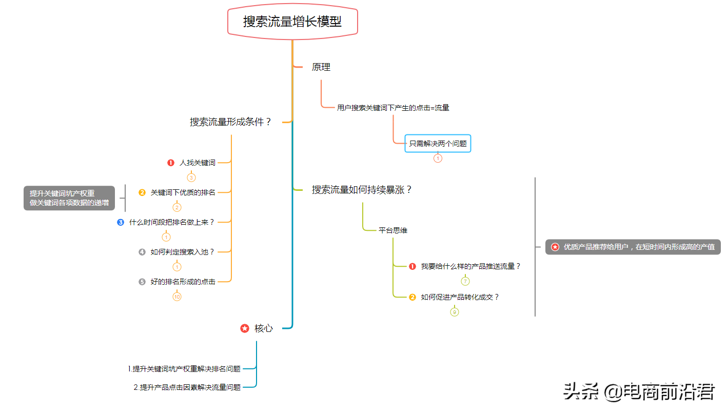 起爆手淘搜索流量的核心三部曲，只有掌握正确的操作才能事半功倍 第1张