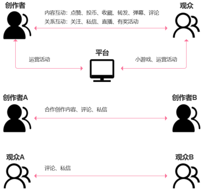 B站：最佳氛围社区的互动还有提升空间吗？ 第5张