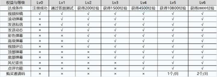 B站：最佳氛围社区的互动还有提升空间吗？ 第19张
