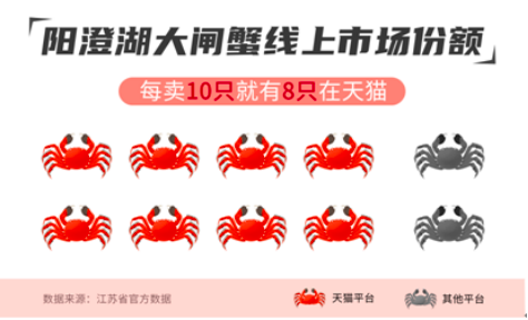 江浙沪混得好不好，看收没收到大闸蟹！天猫3000万只一天订完 第3张