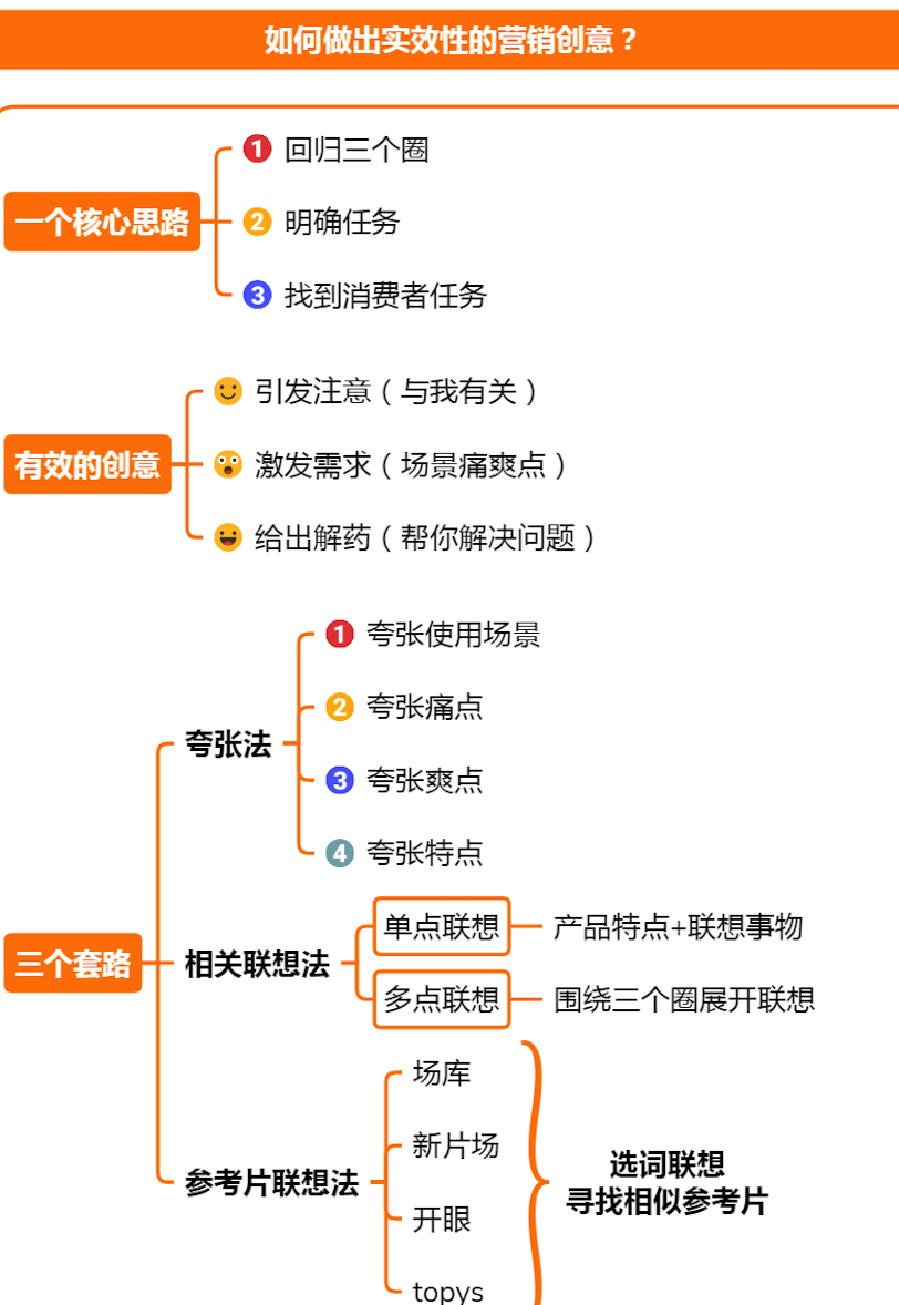 6大营销策略，全方位解决你的营销难题，建议收藏学习 第7张